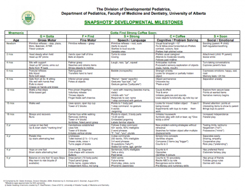 Developmental Chart For Preschoolers